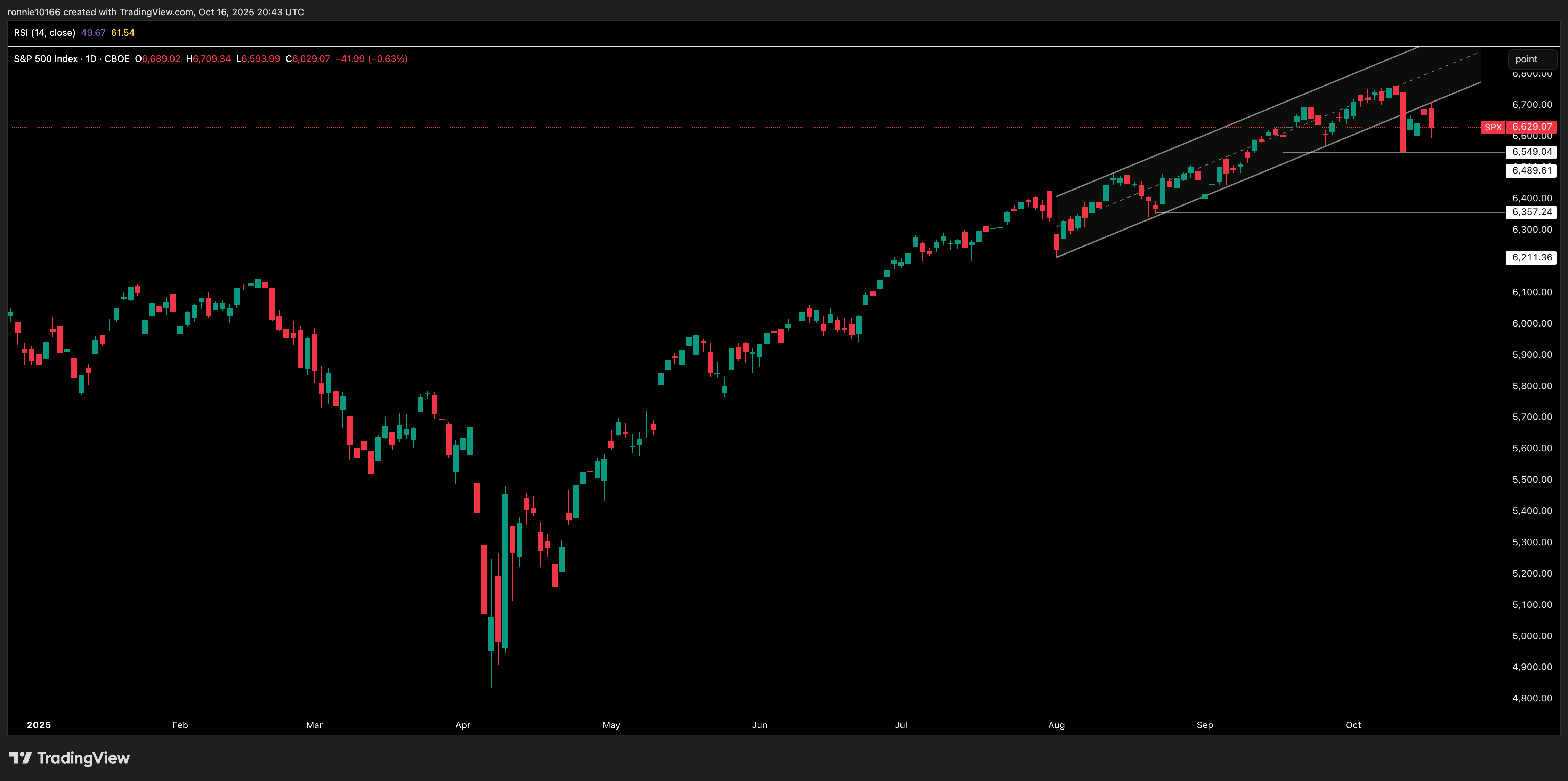 S&P 500 Daily
