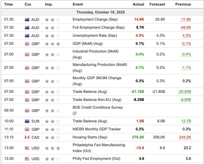 Economic Indicators Released Overnight