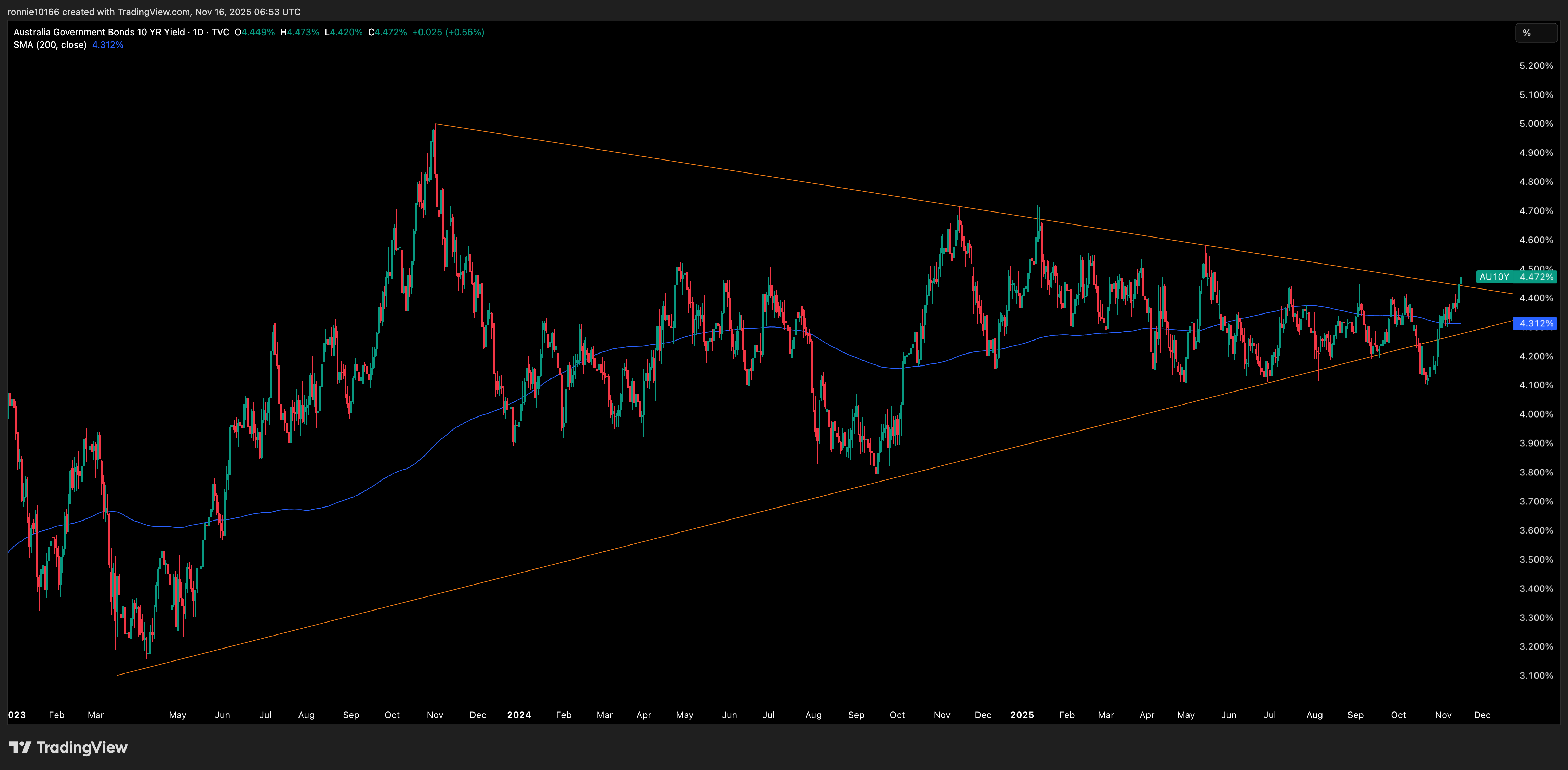 Australia 10 Year Government Bond Yield Daily