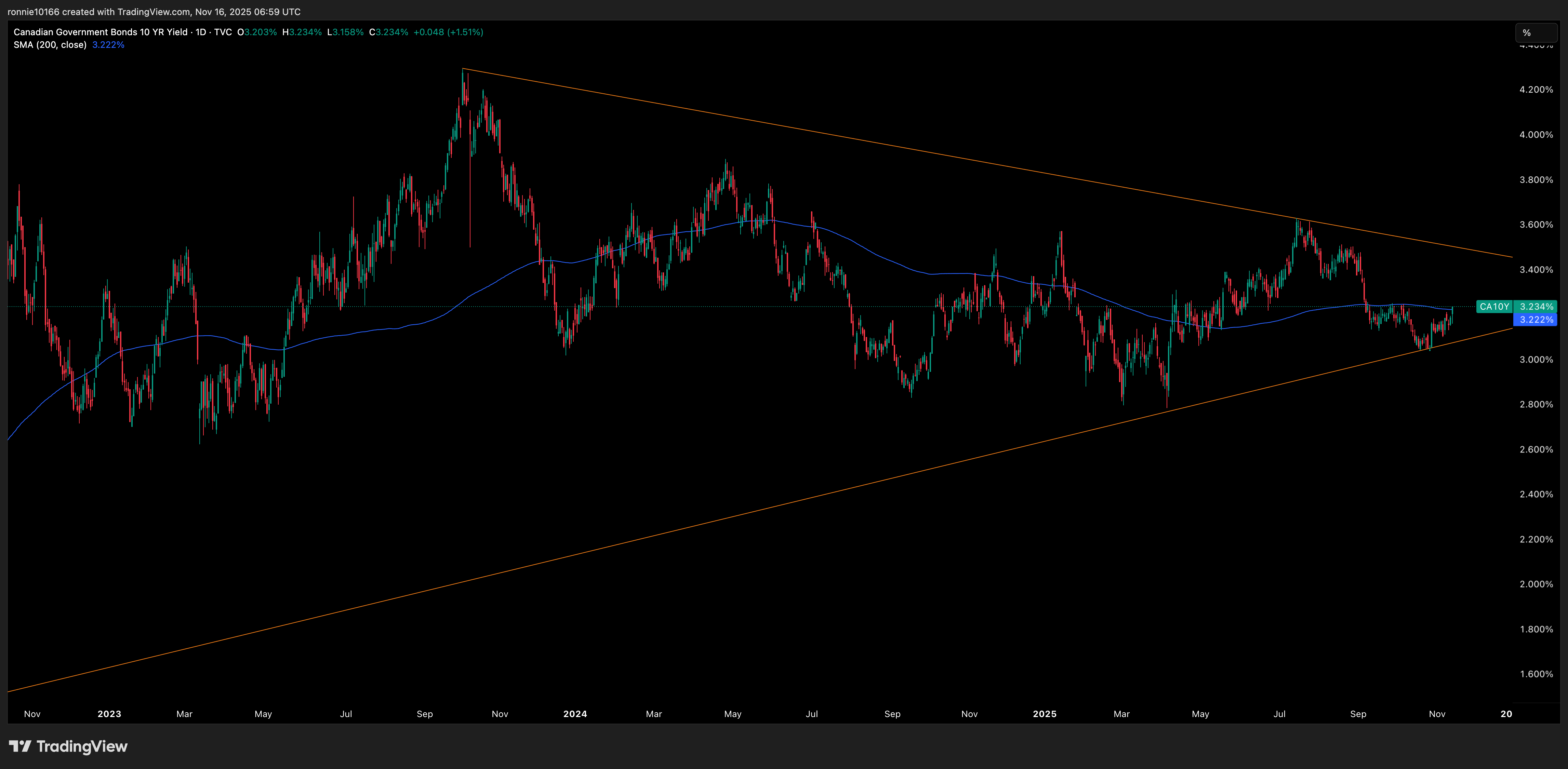 Canada 10 Year Government Bond Yield Daily