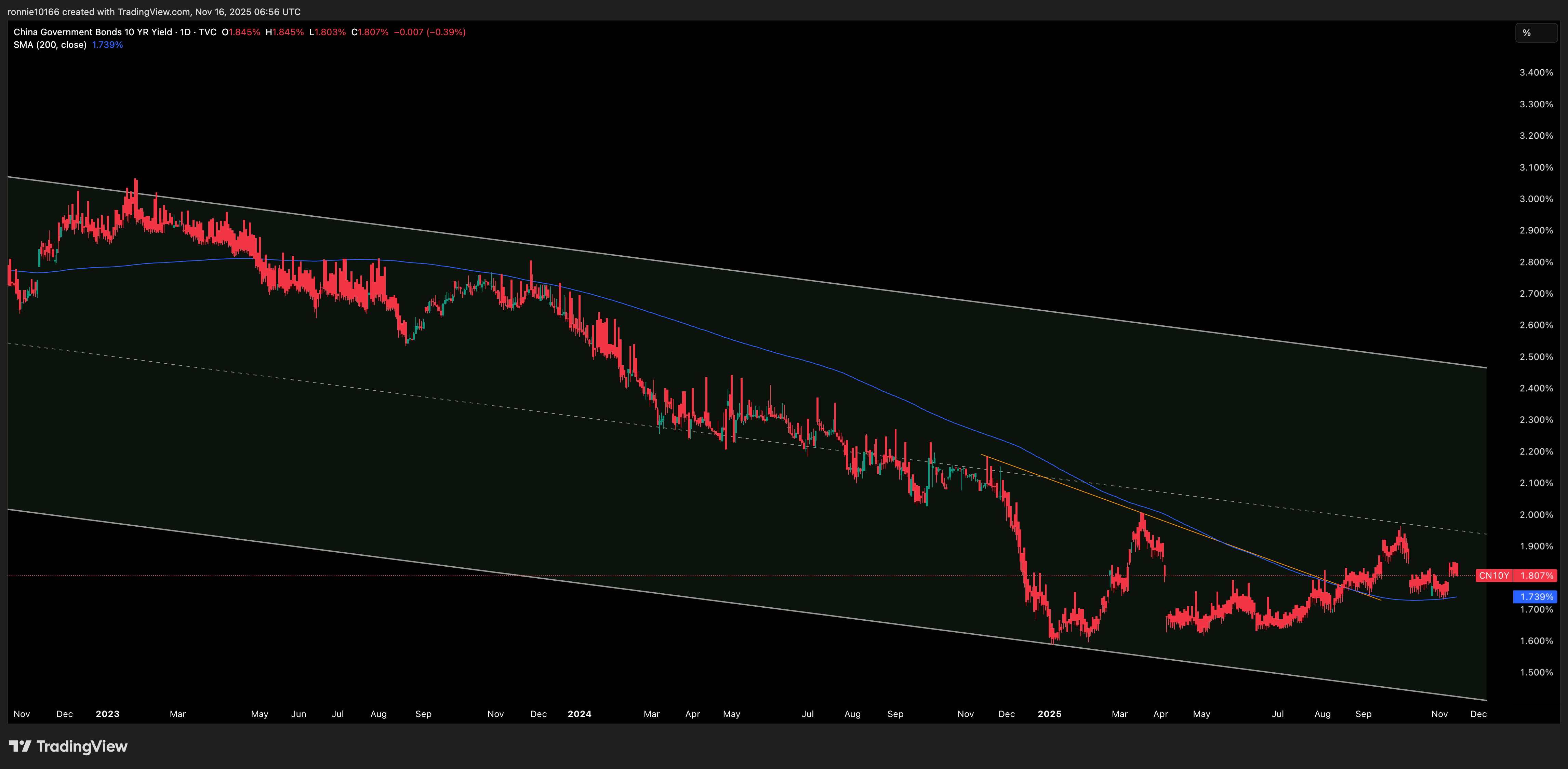 China 10 Year Government Bond Yield Daily