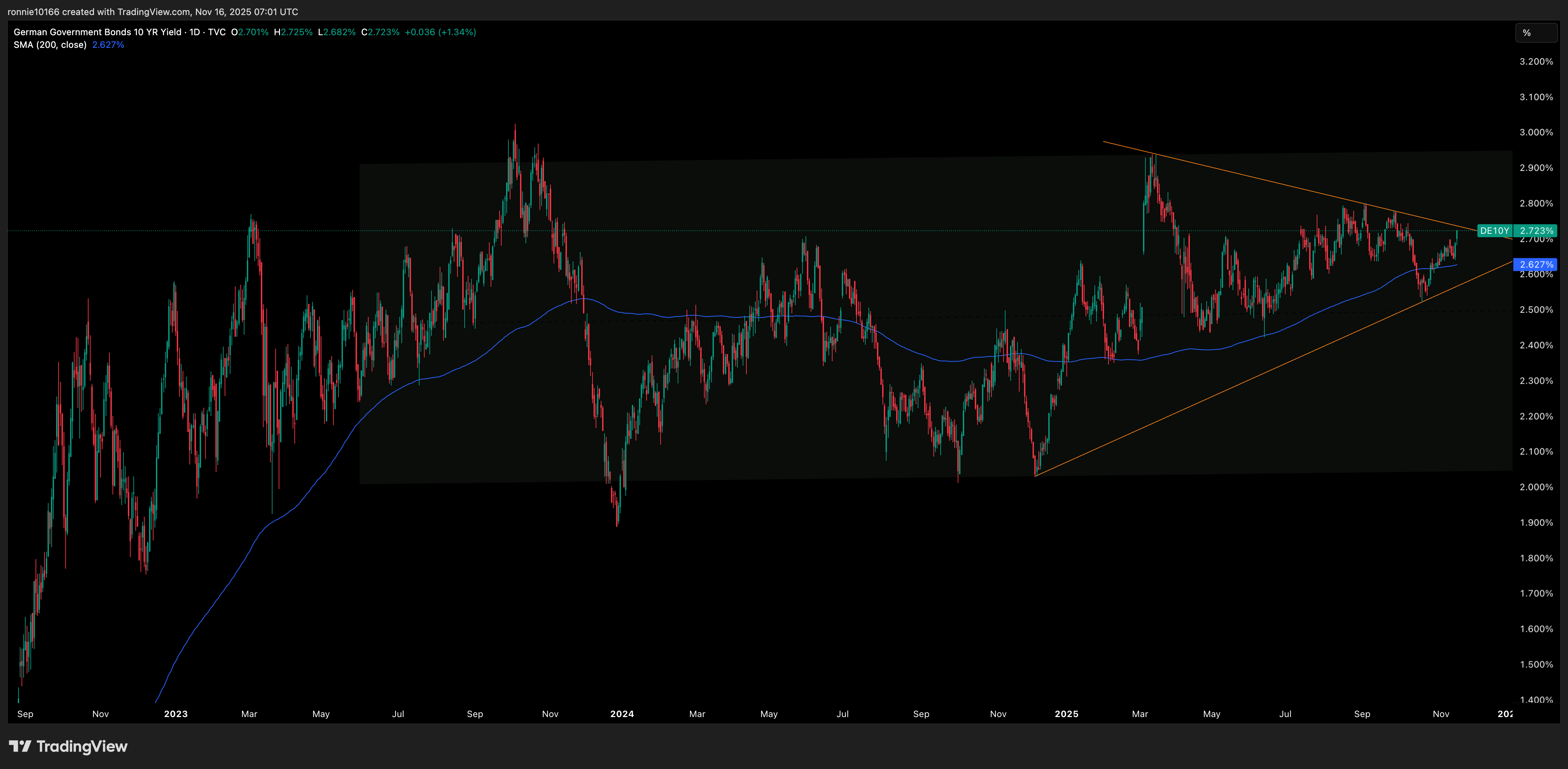 Germany 10 Year Government Bond Yield Daily