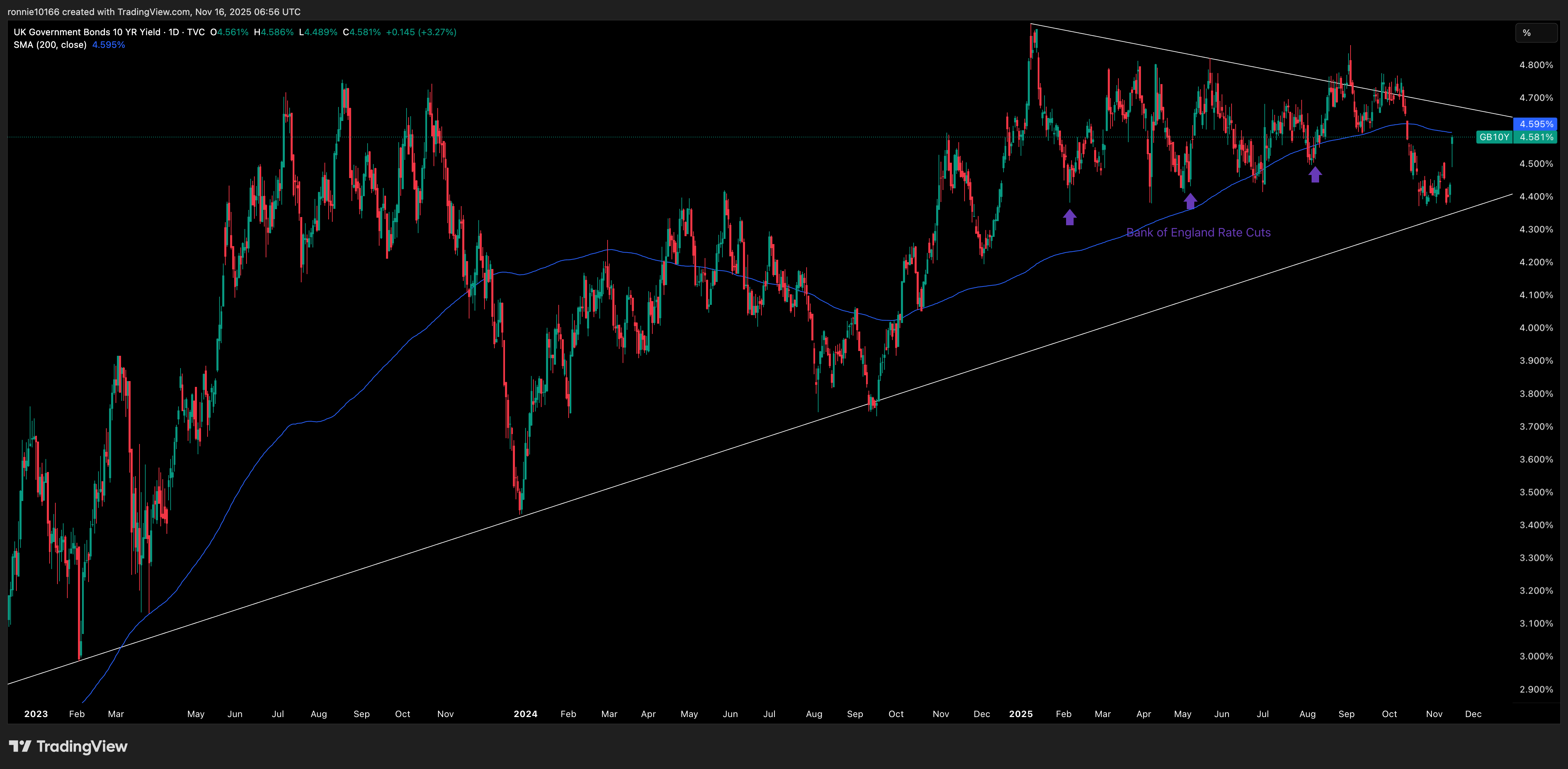 UK 10 Year Government Bond Yield Daily