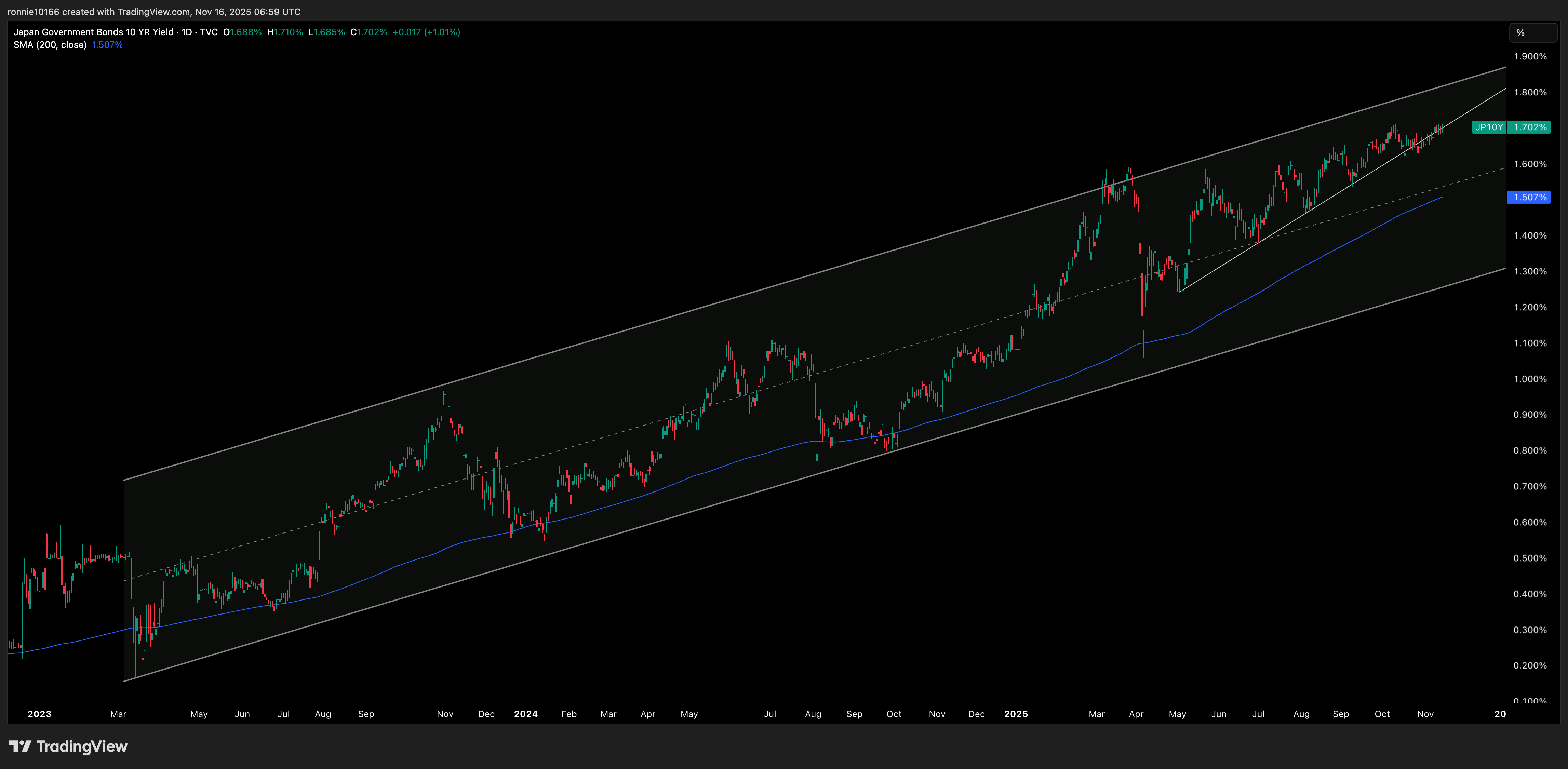 Japan 10 Year Government Bond Yield Daily