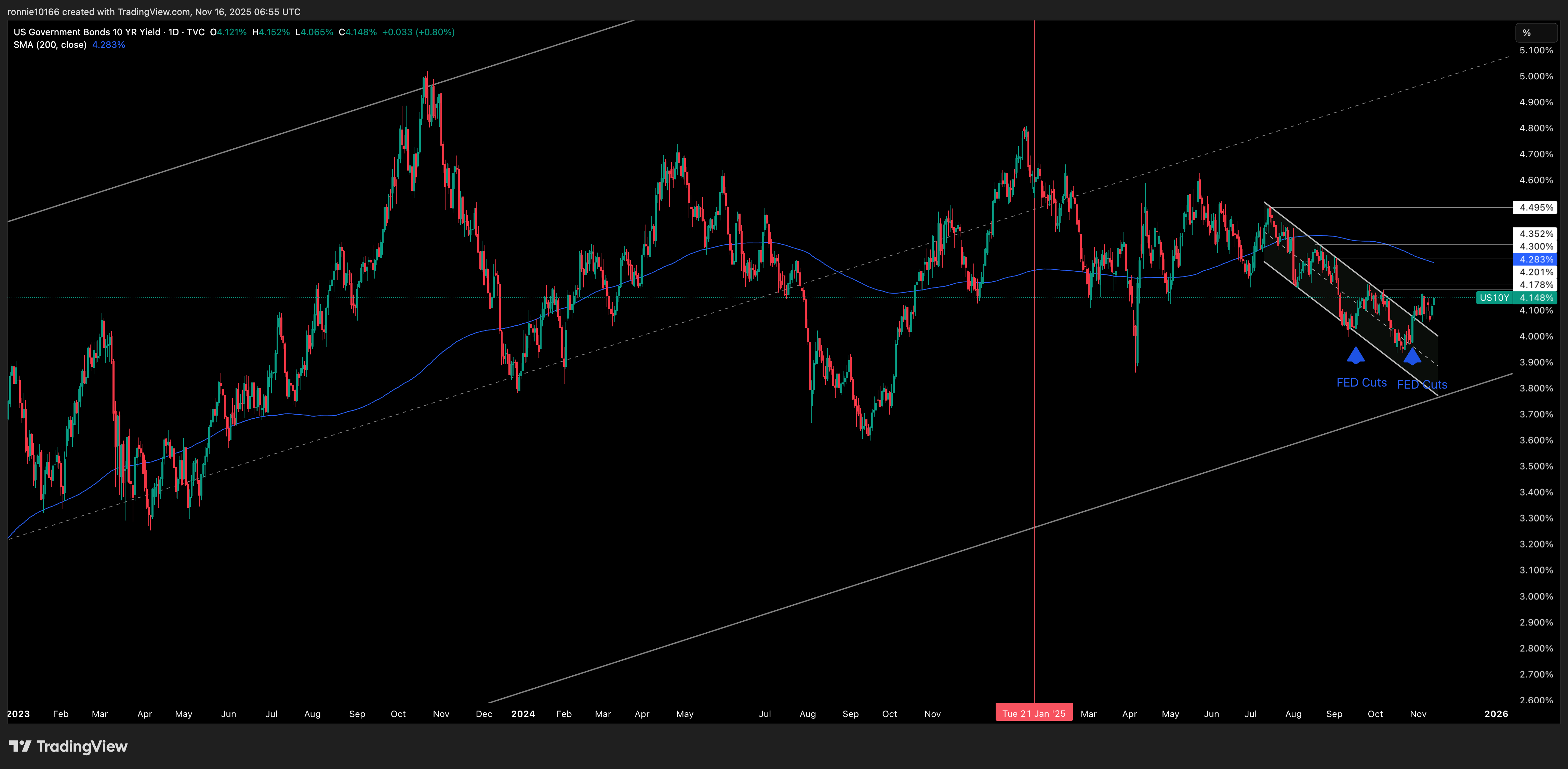 US 10 Year Government Bond Yield Daily