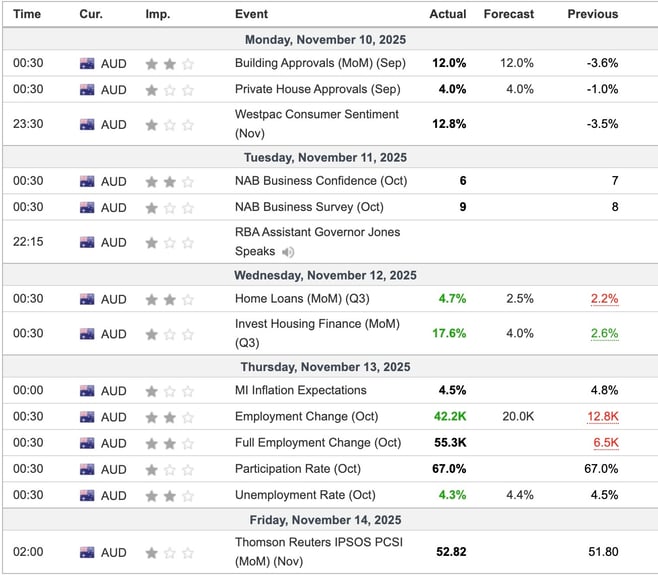 Australia Economic Indicators