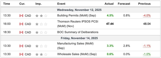 Canada Economic Indicators
