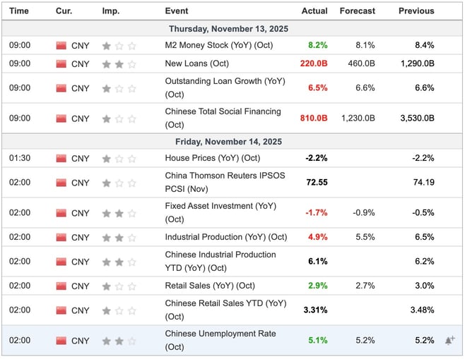 China Economic Indicators