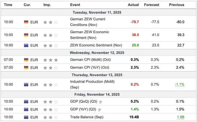 EU Economic Indicators