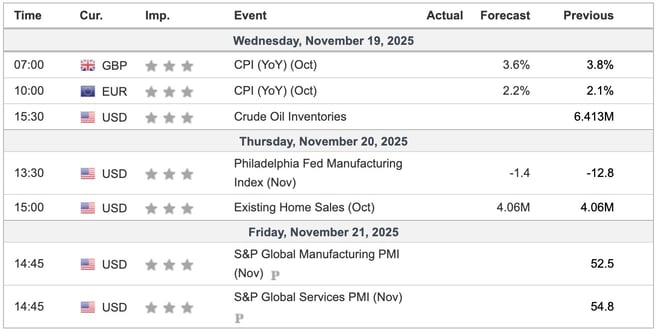 This Week's Important Economic Indicators [London time]