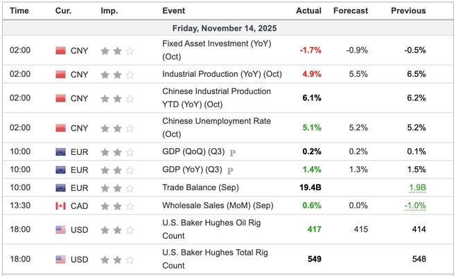 Friday's Economic Indicators