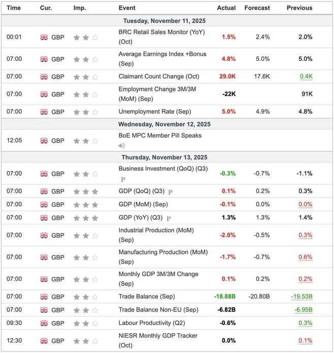 UK Economic Indicators