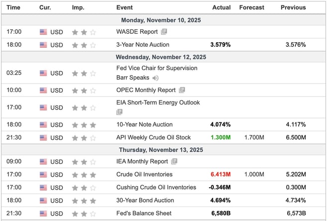 US Economic Indicators