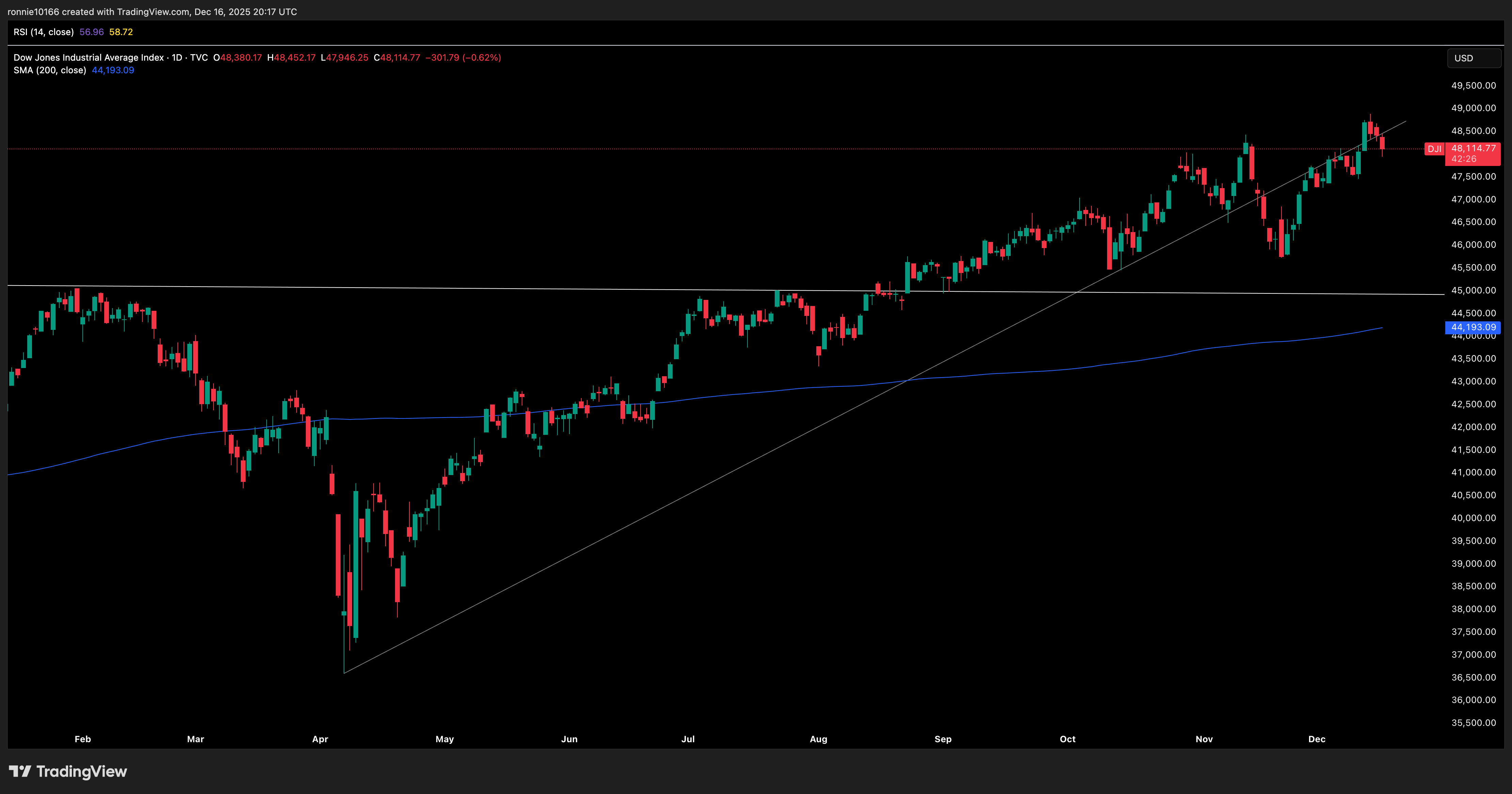 DOW JONES INDUSTRIAL AVERAGE Daily