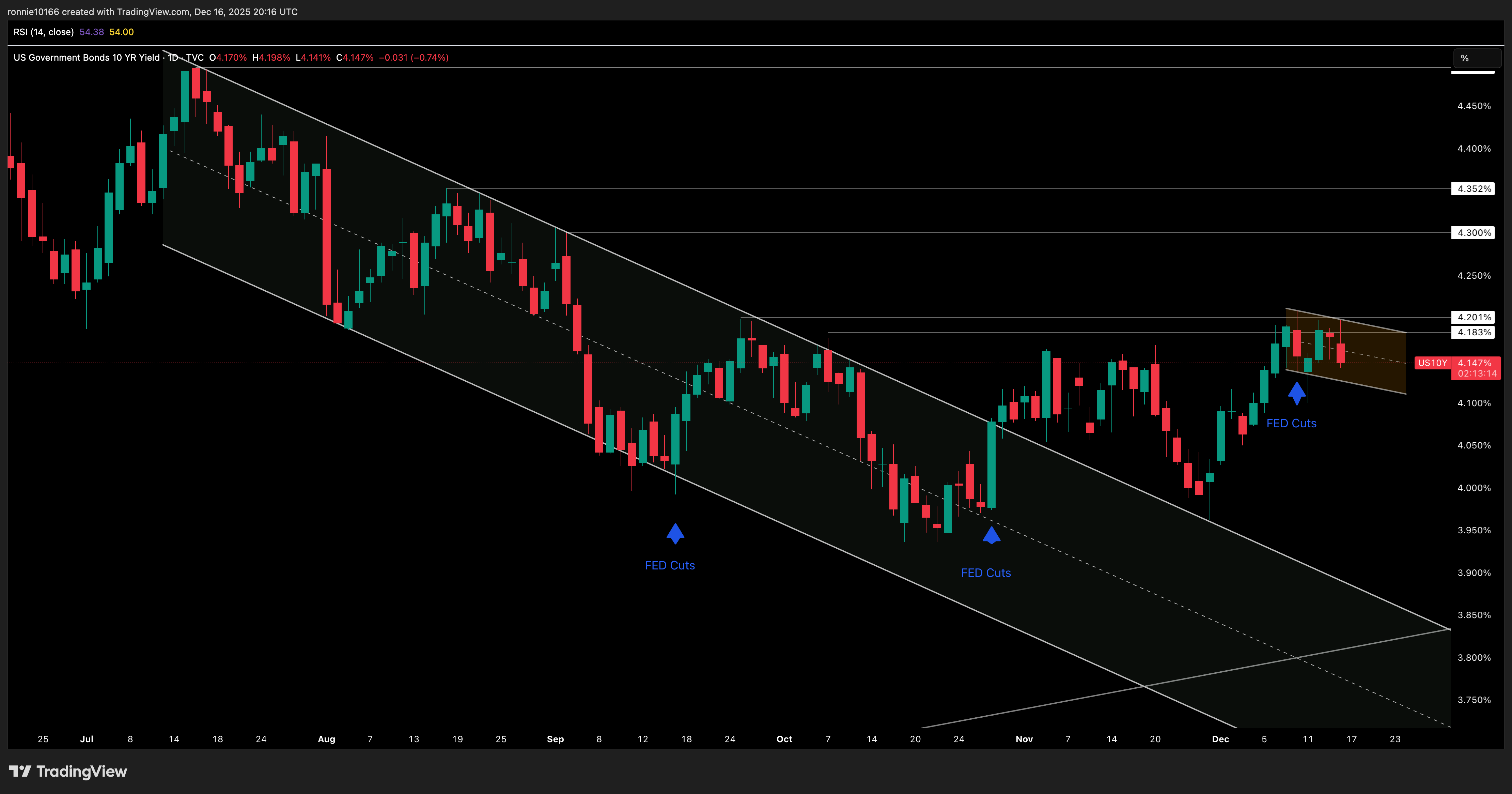 US 10 Year Government Bond Yield Daily