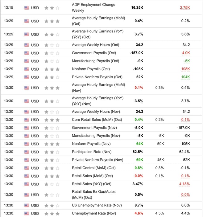 US Nonfarm Payroll October and November 2025