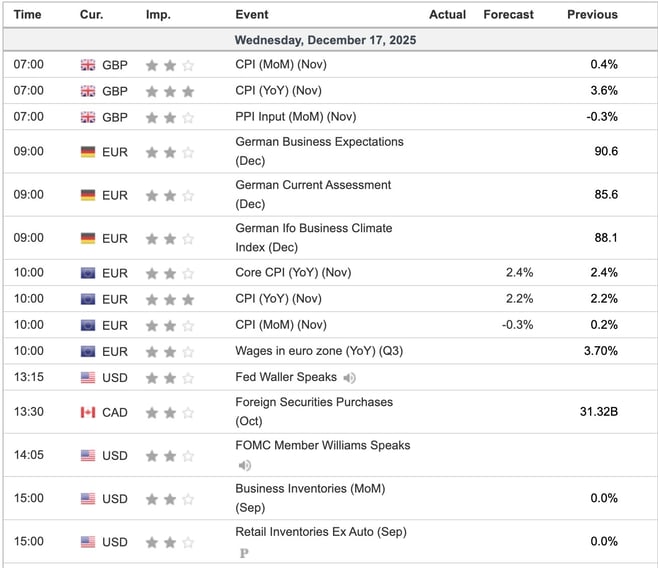 Economic Indicators Today