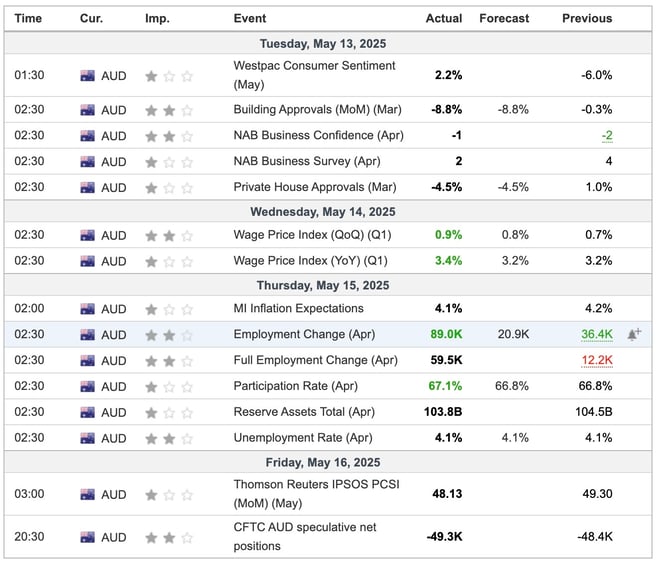 Australia Economic Indicators