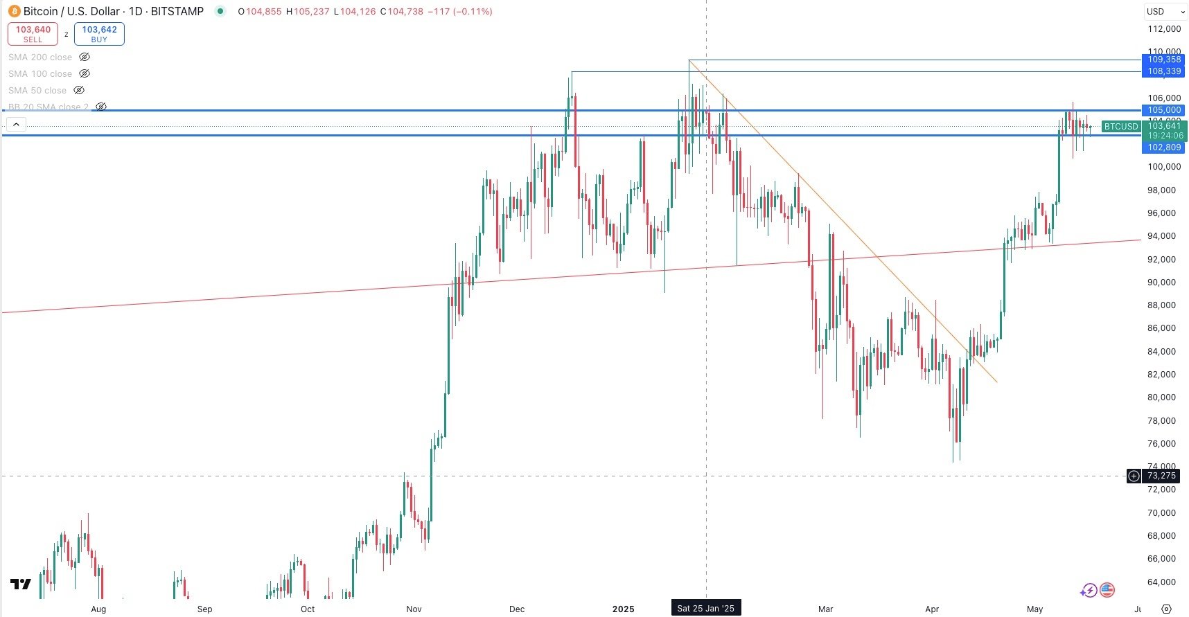 BITCOIN / USD Daily