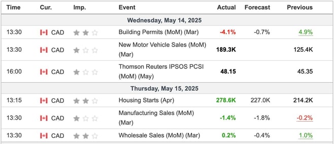 Canada Economic Indicators