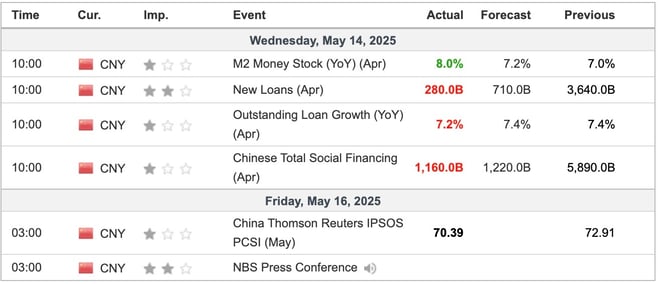 China Economic Indicators