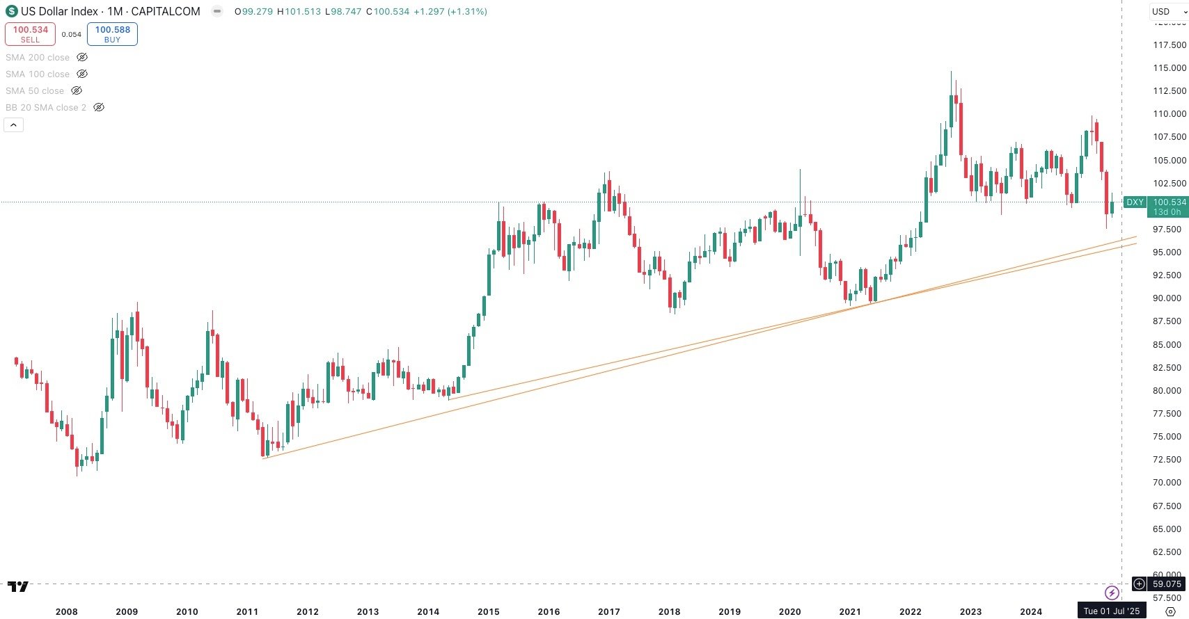 DXY Monthly