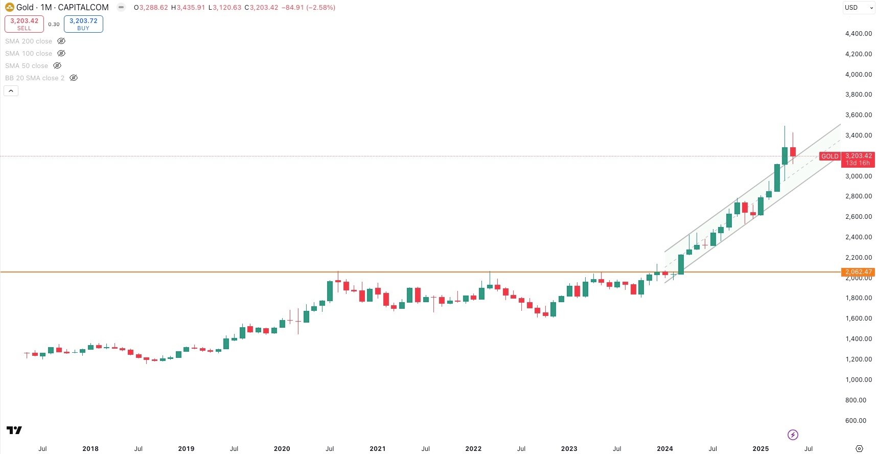 GOLD / USD Monthly