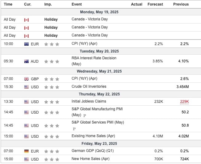 This Week's Important Economic Indicators [London time]