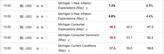 University of Michigan Consumer Sentiment May 2025