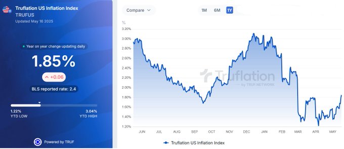 Truflation US Inflation Index