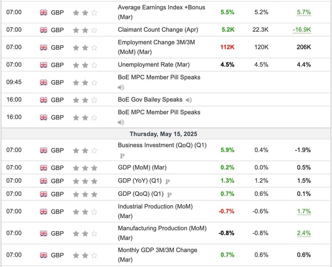 UK Economic Indicators