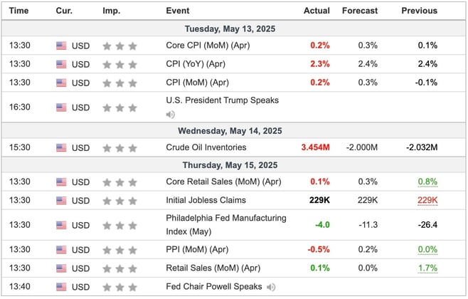 US Economic Indicators