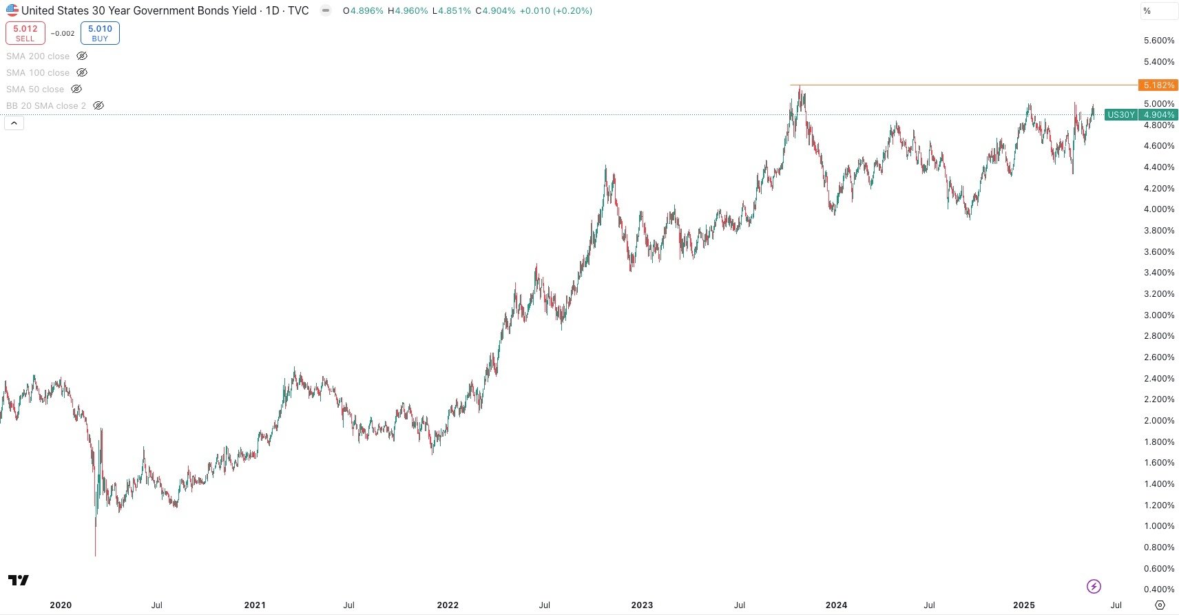 US 30 Year Government Bond Yield Daily