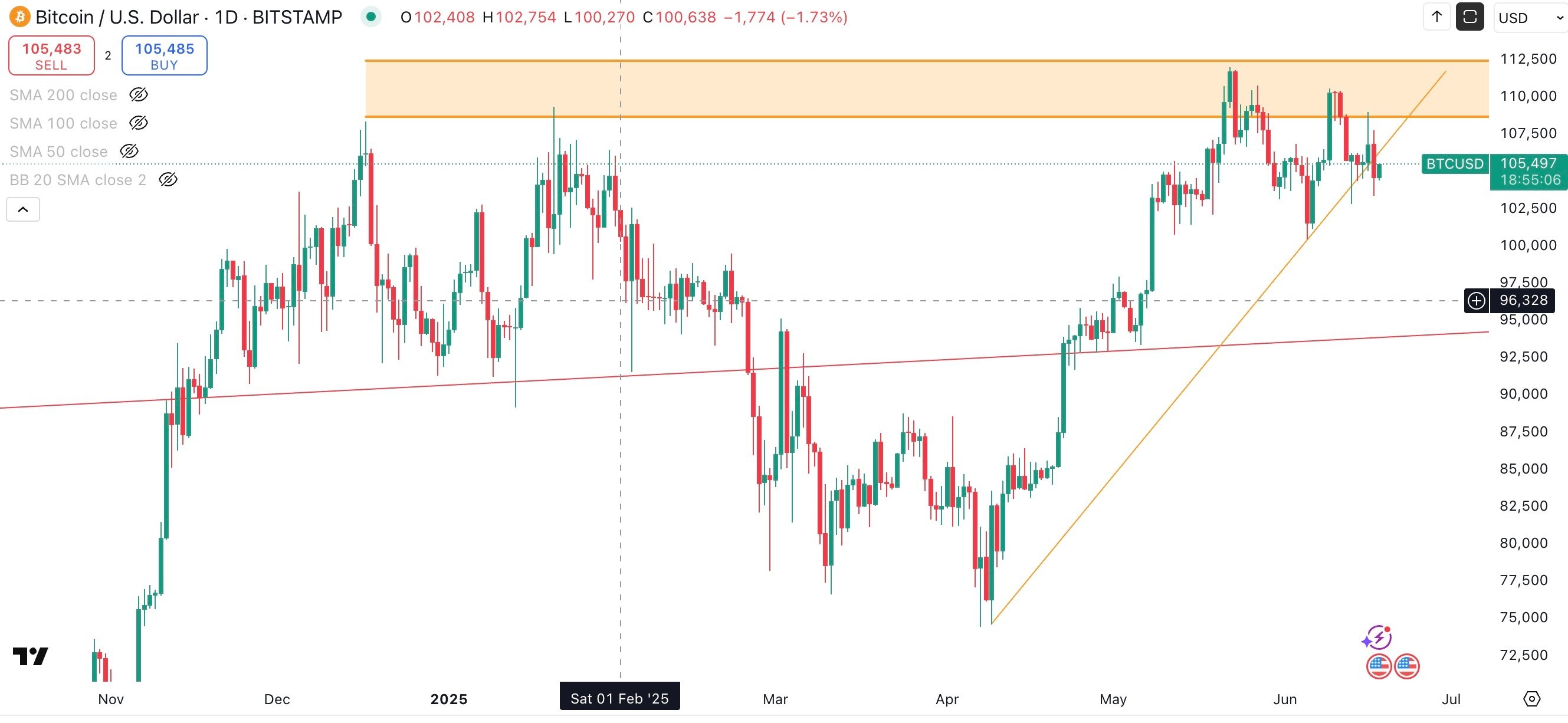 BITCOIN/USD Daily