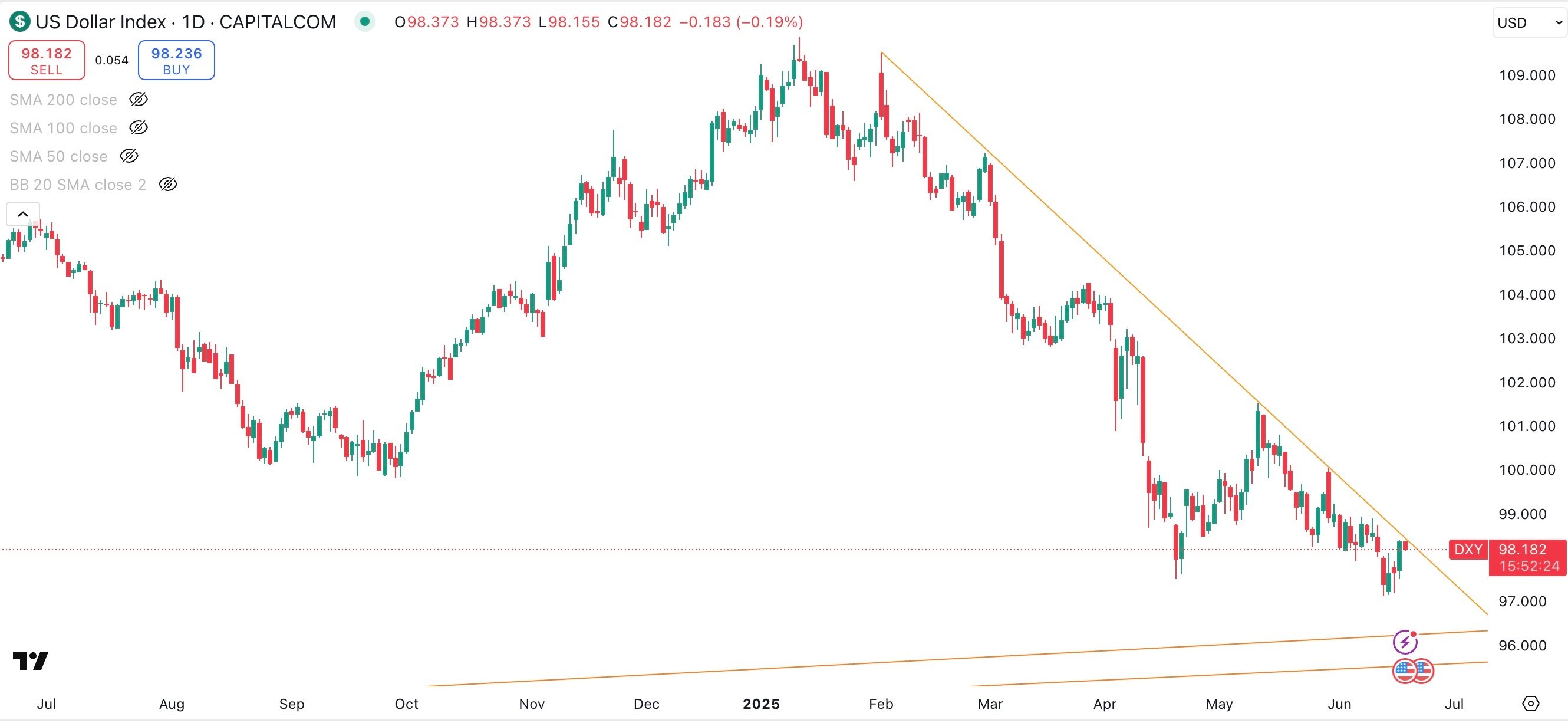 DXY Daily