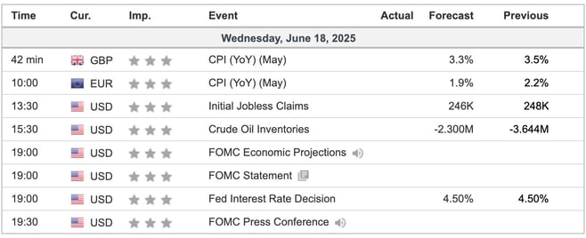 Economic Indicators Today