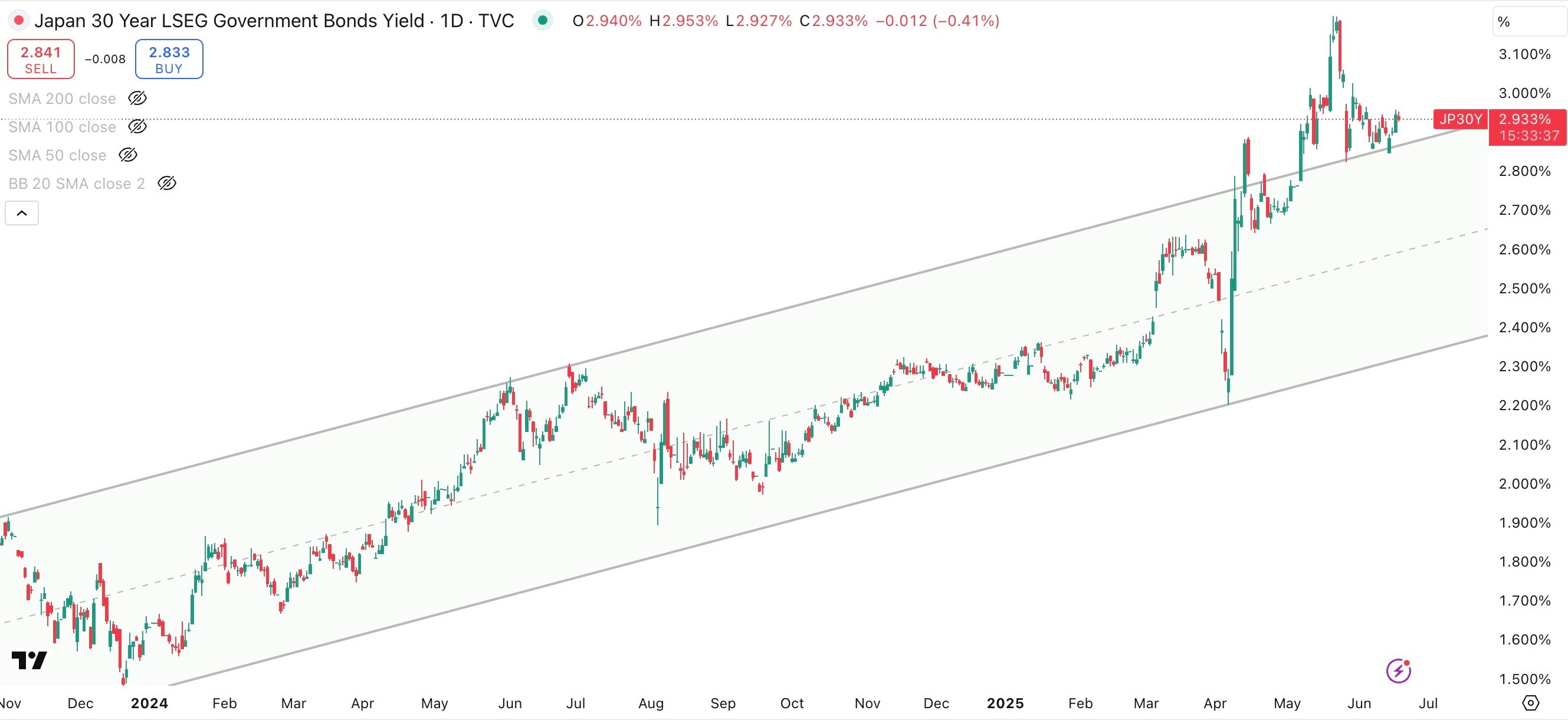 Japan 30 Year Government Bond Yield Daily