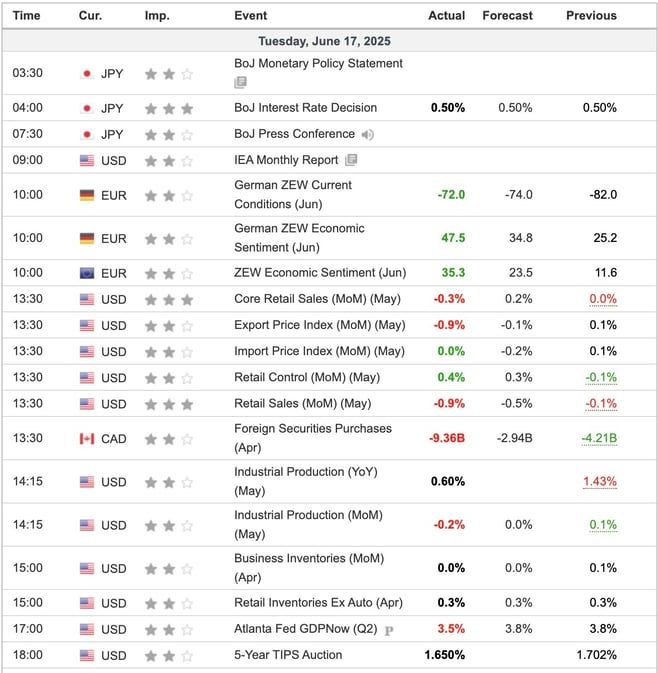 Economic Indicators Released Overnight