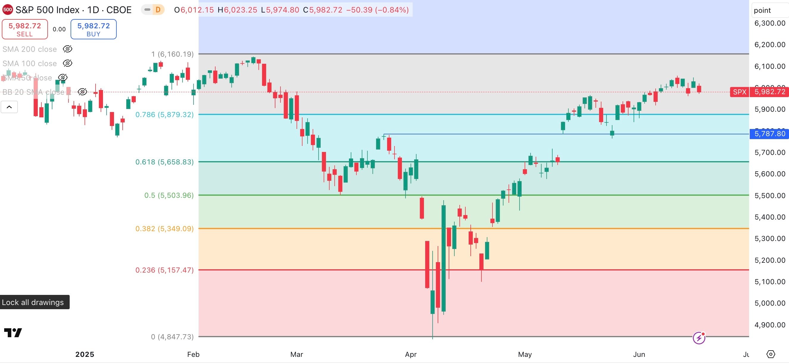 S&P 500 Daily