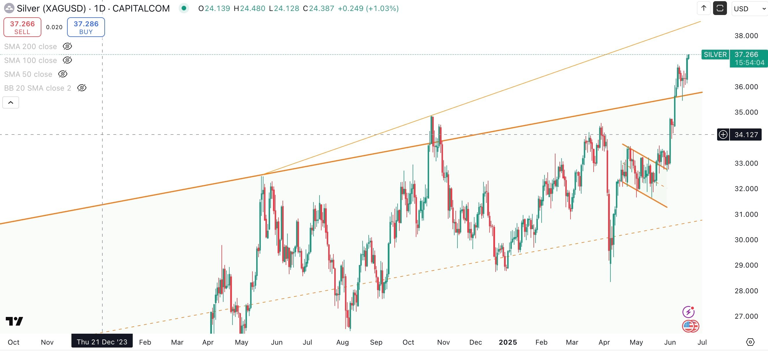 SILVER/USD Daily