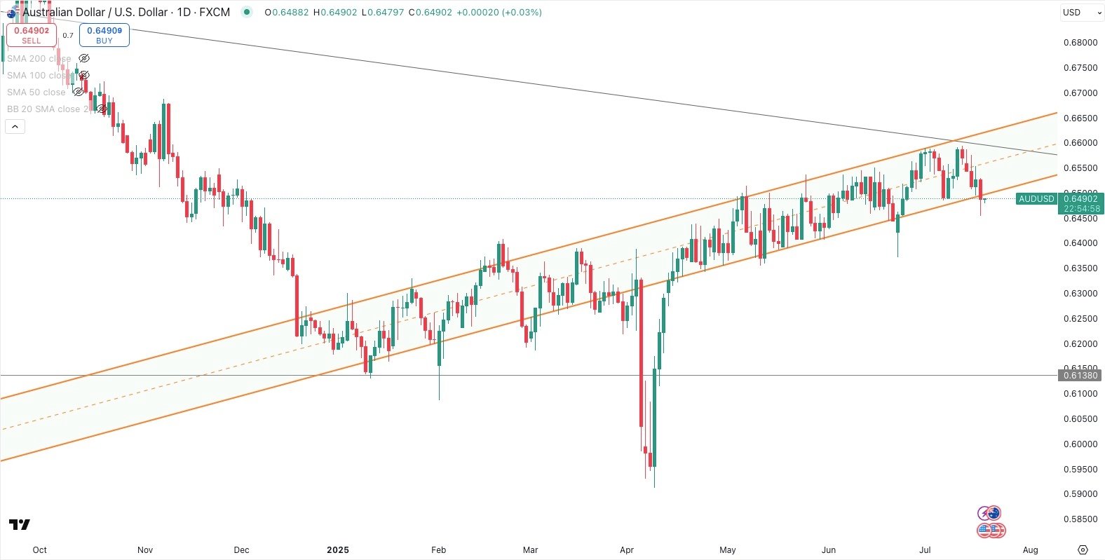 AUD/USD Daily
