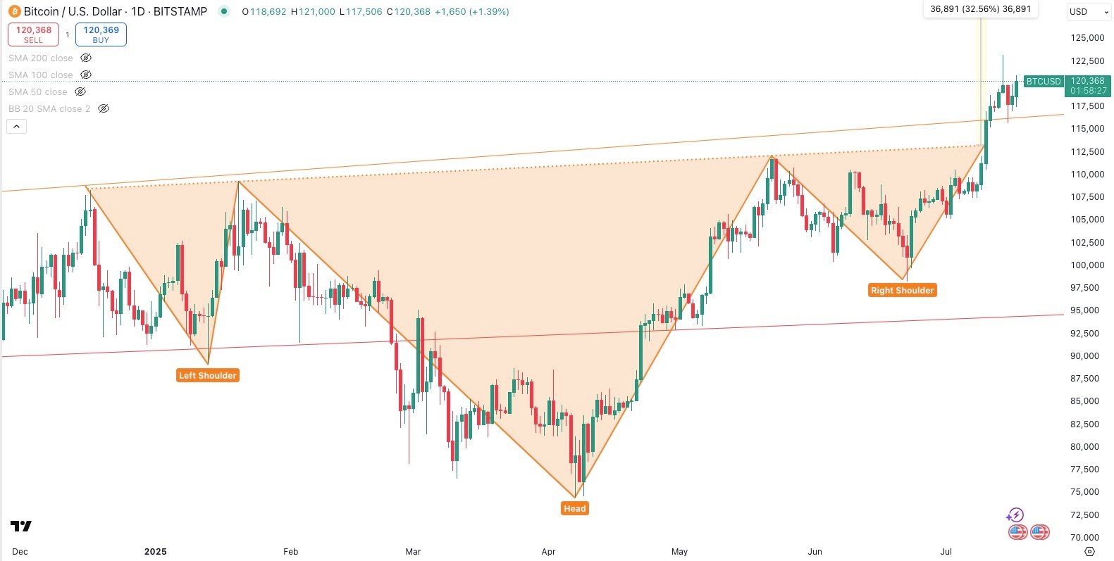 BITCOIN/USD Daily