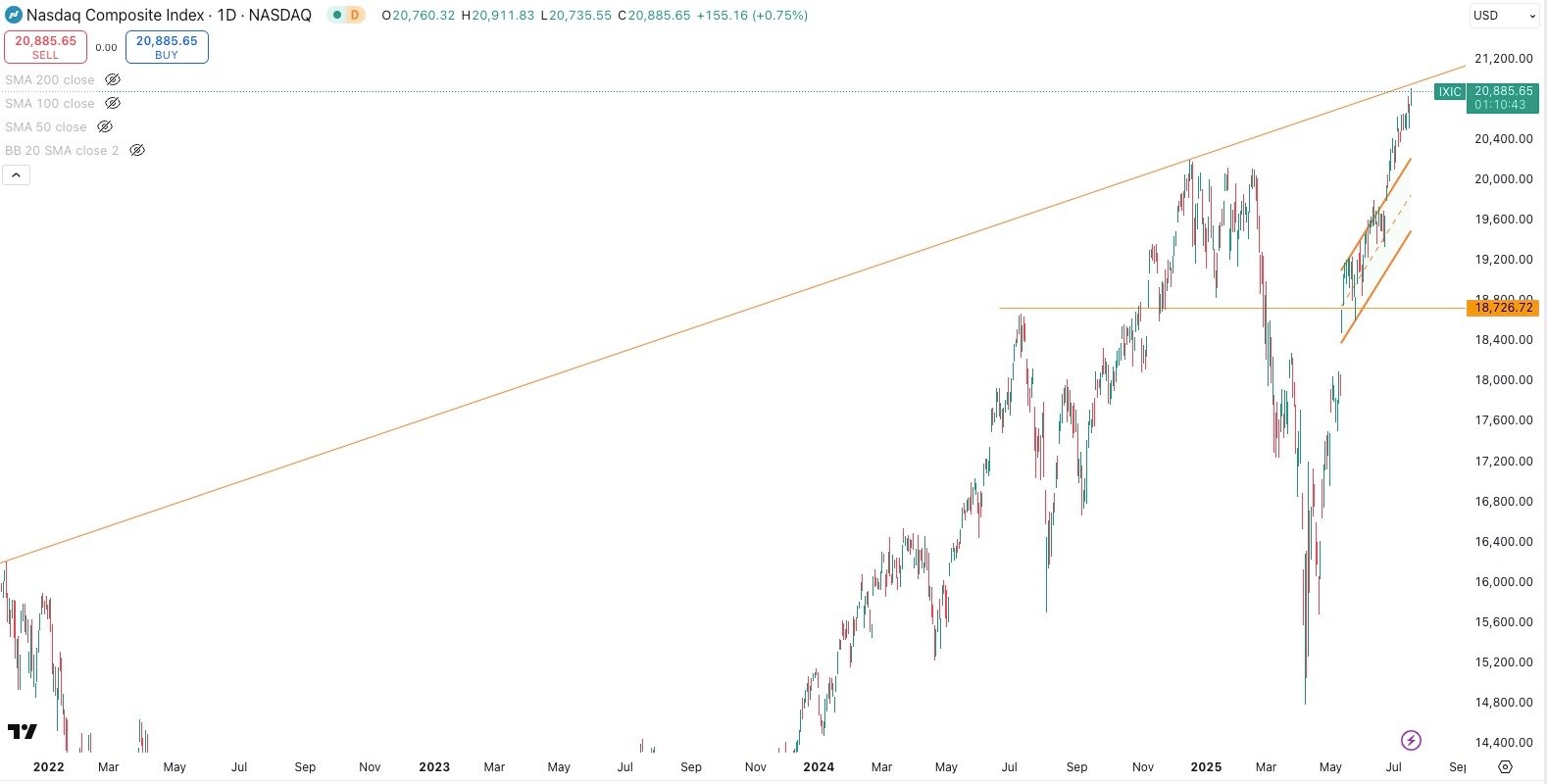 NASDAQ COMPOSITE Daily
