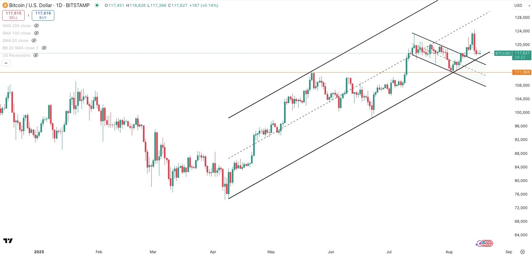 BITCOIN/USD Daily
