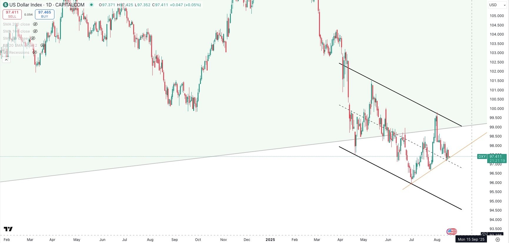 DXY Daily