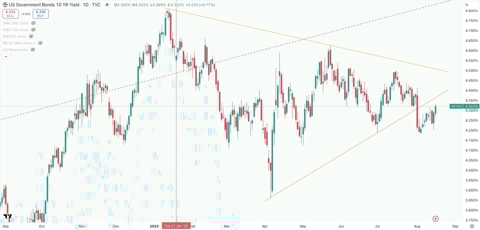 US 10 Year Government Bond Yield Daily