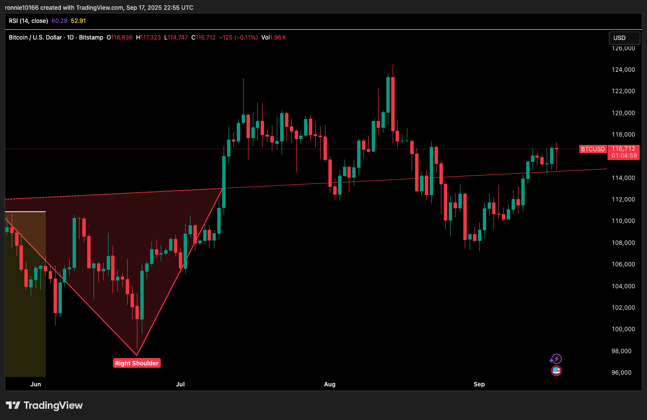 BITCOIN/USD Daily