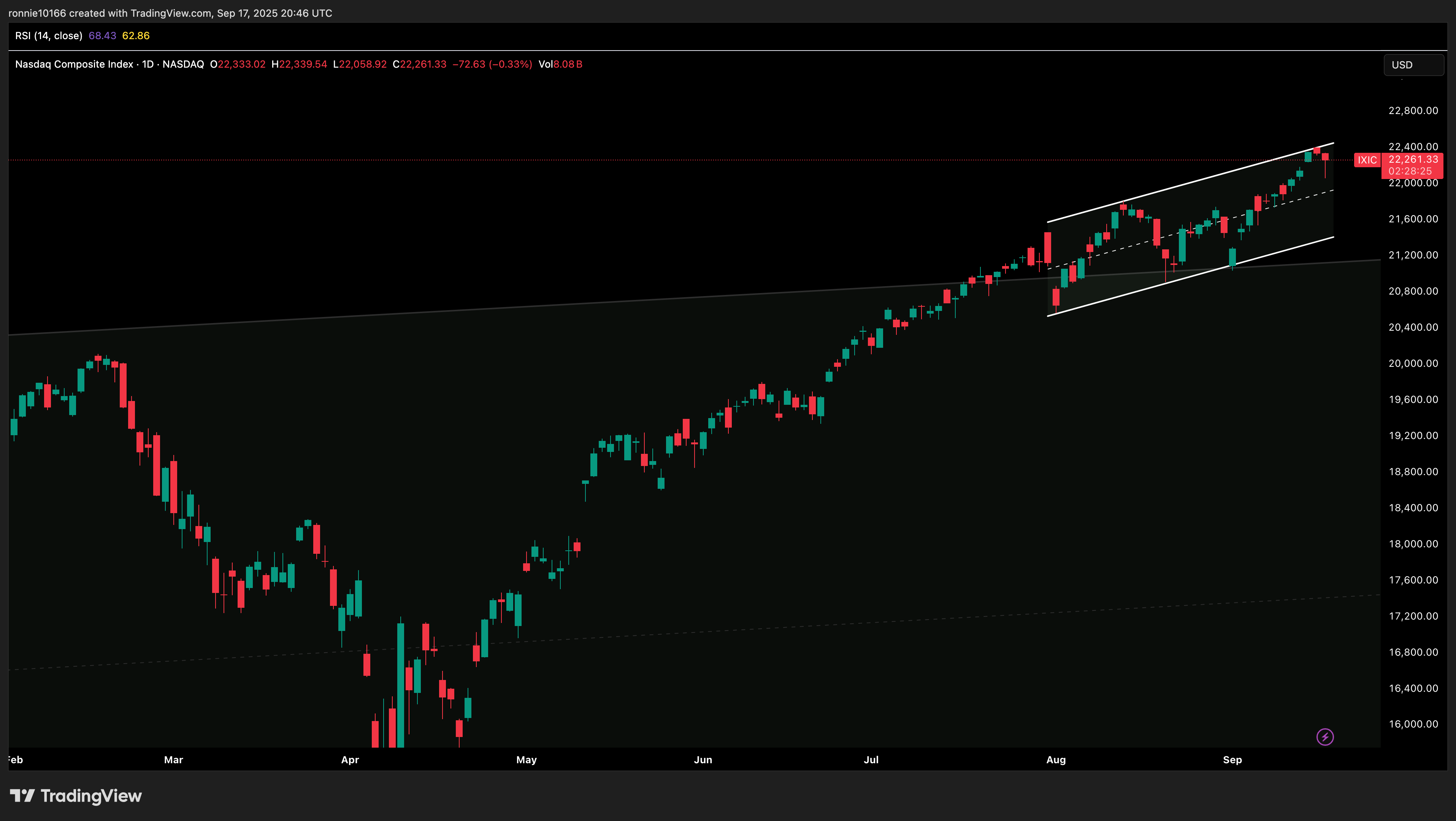 NASDAQ COMPOSITE Daily