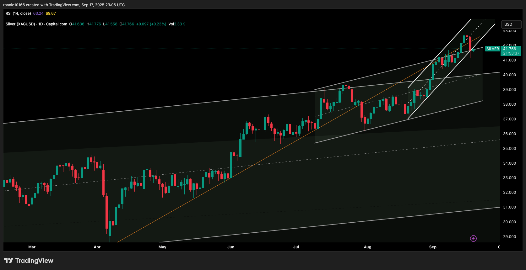 SILVER/USD Daily