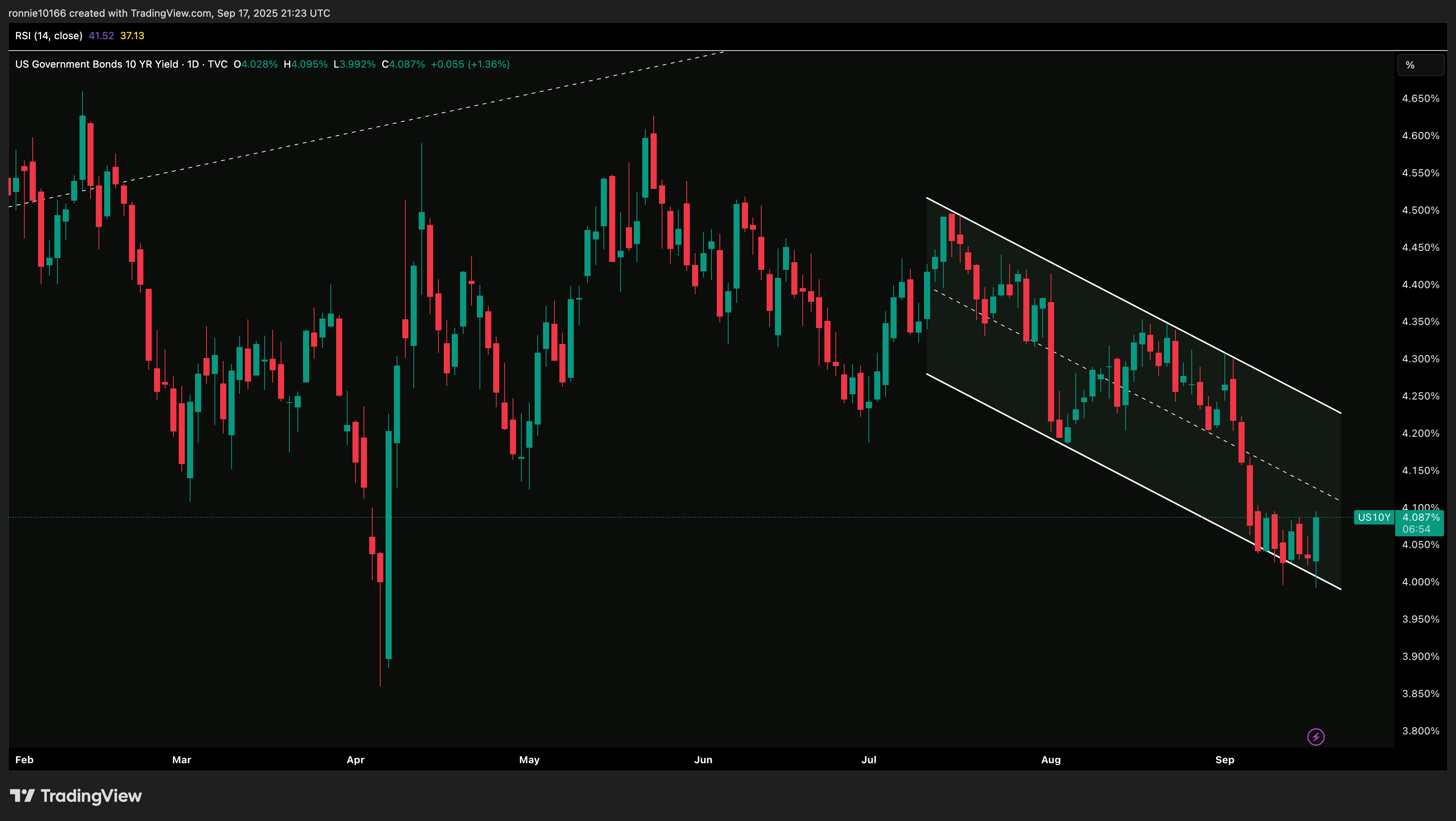 US 30 Year Government Bond Yield Daily